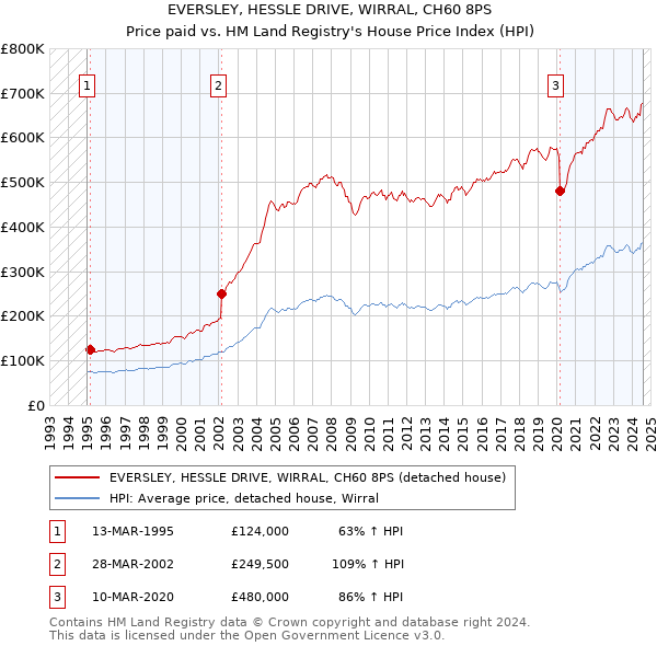 EVERSLEY, HESSLE DRIVE, WIRRAL, CH60 8PS: Price paid vs HM Land Registry's House Price Index