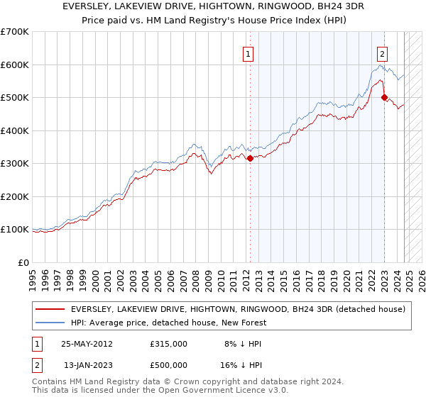 EVERSLEY, LAKEVIEW DRIVE, HIGHTOWN, RINGWOOD, BH24 3DR: Price paid vs HM Land Registry's House Price Index