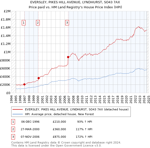 EVERSLEY, PIKES HILL AVENUE, LYNDHURST, SO43 7AX: Price paid vs HM Land Registry's House Price Index