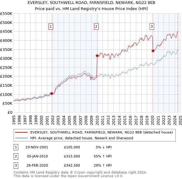 EVERSLEY, SOUTHWELL ROAD, FARNSFIELD, NEWARK, NG22 8EB: Price paid vs HM Land Registry's House Price Index