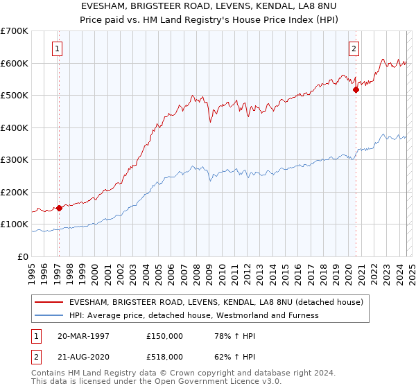 EVESHAM, BRIGSTEER ROAD, LEVENS, KENDAL, LA8 8NU: Price paid vs HM Land Registry's House Price Index