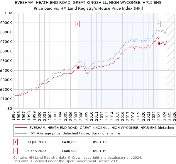 EVESHAM, HEATH END ROAD, GREAT KINGSHILL, HIGH WYCOMBE, HP15 6HS: Price paid vs HM Land Registry's House Price Index