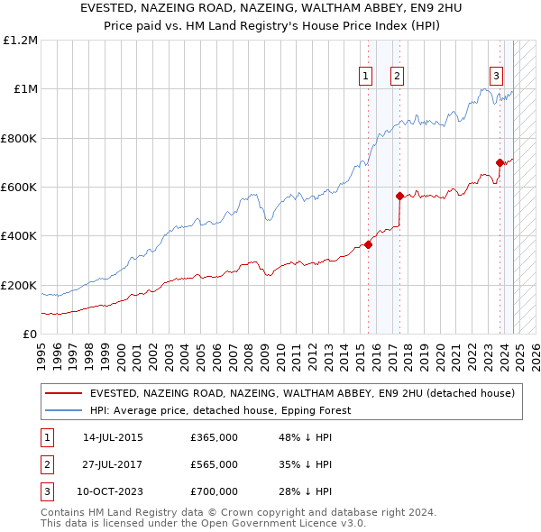 EVESTED, NAZEING ROAD, NAZEING, WALTHAM ABBEY, EN9 2HU: Price paid vs HM Land Registry's House Price Index