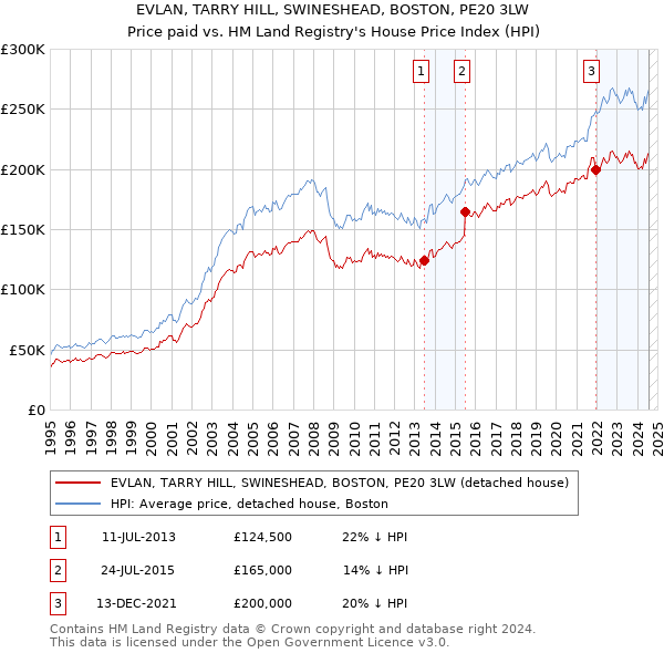 EVLAN, TARRY HILL, SWINESHEAD, BOSTON, PE20 3LW: Price paid vs HM Land Registry's House Price Index