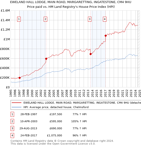 EWELAND HALL LODGE, MAIN ROAD, MARGARETTING, INGATESTONE, CM4 9HU: Price paid vs HM Land Registry's House Price Index