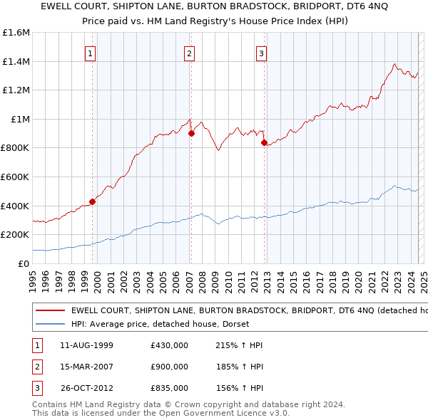 EWELL COURT, SHIPTON LANE, BURTON BRADSTOCK, BRIDPORT, DT6 4NQ: Price paid vs HM Land Registry's House Price Index