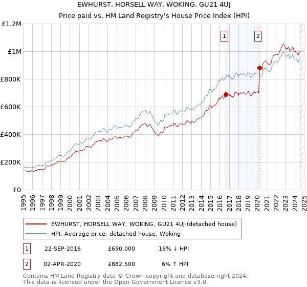 EWHURST, HORSELL WAY, WOKING, GU21 4UJ: Price paid vs HM Land Registry's House Price Index