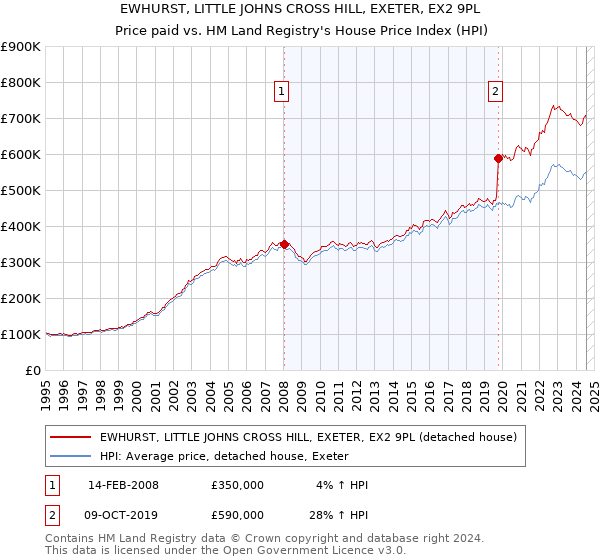 EWHURST, LITTLE JOHNS CROSS HILL, EXETER, EX2 9PL: Price paid vs HM Land Registry's House Price Index