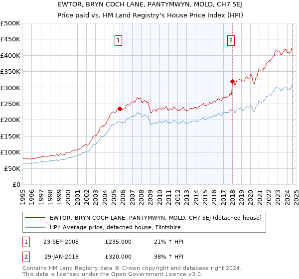 EWTOR, BRYN COCH LANE, PANTYMWYN, MOLD, CH7 5EJ: Price paid vs HM Land Registry's House Price Index