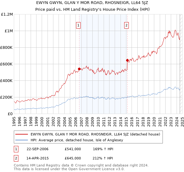 EWYN GWYN, GLAN Y MOR ROAD, RHOSNEIGR, LL64 5JZ: Price paid vs HM Land Registry's House Price Index