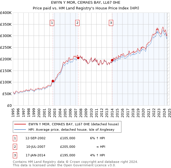 EWYN Y MOR, CEMAES BAY, LL67 0HE: Price paid vs HM Land Registry's House Price Index