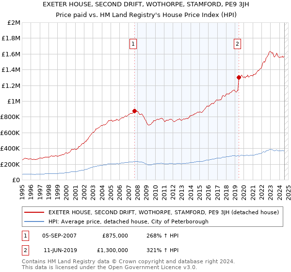 EXETER HOUSE, SECOND DRIFT, WOTHORPE, STAMFORD, PE9 3JH: Price paid vs HM Land Registry's House Price Index