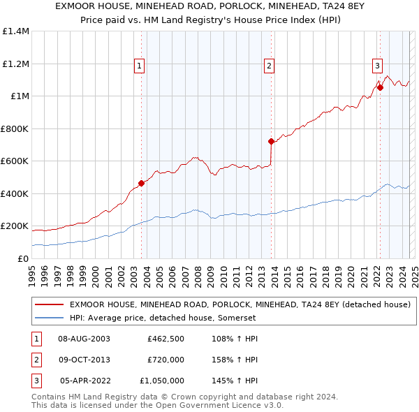 EXMOOR HOUSE, MINEHEAD ROAD, PORLOCK, MINEHEAD, TA24 8EY: Price paid vs HM Land Registry's House Price Index