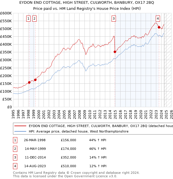 EYDON END COTTAGE, HIGH STREET, CULWORTH, BANBURY, OX17 2BQ: Price paid vs HM Land Registry's House Price Index