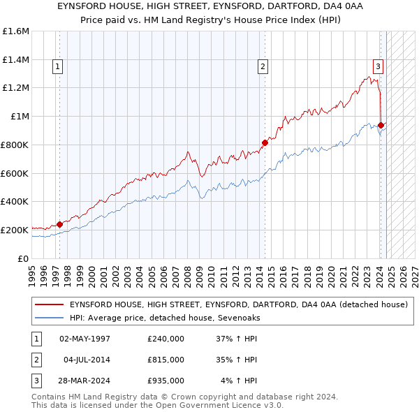 EYNSFORD HOUSE, HIGH STREET, EYNSFORD, DARTFORD, DA4 0AA: Price paid vs HM Land Registry's House Price Index