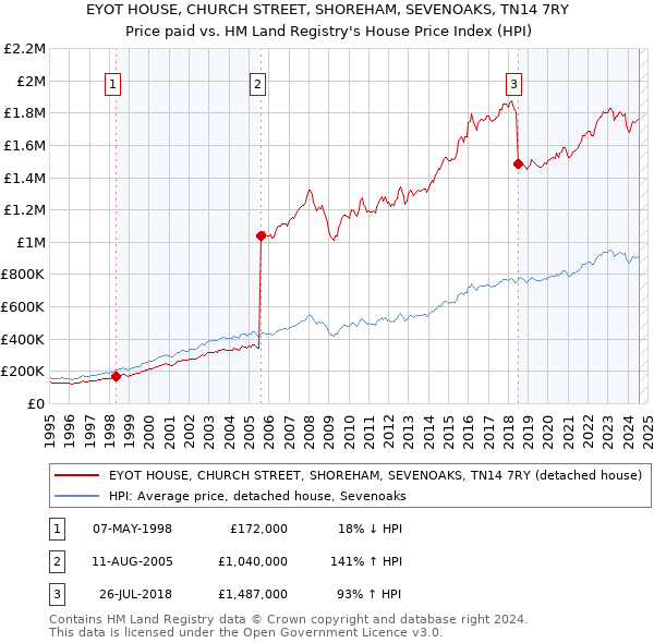 EYOT HOUSE, CHURCH STREET, SHOREHAM, SEVENOAKS, TN14 7RY: Price paid vs HM Land Registry's House Price Index