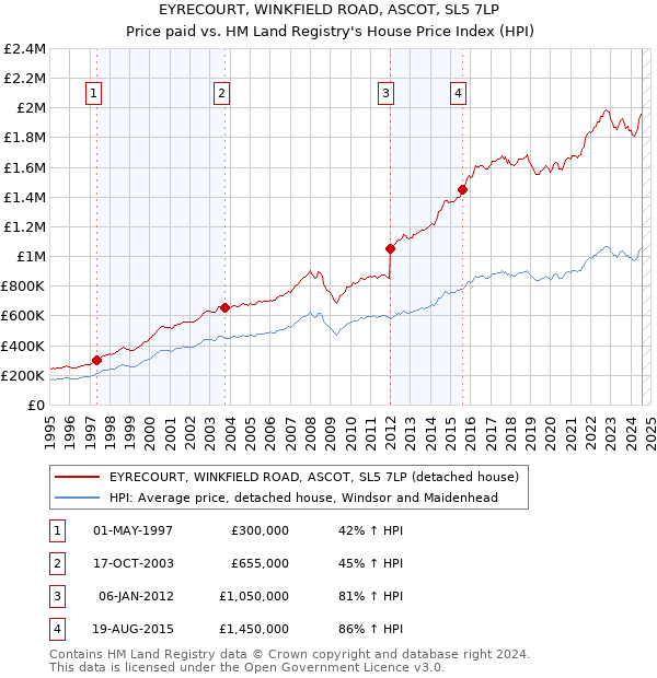 EYRECOURT, WINKFIELD ROAD, ASCOT, SL5 7LP: Price paid vs HM Land Registry's House Price Index