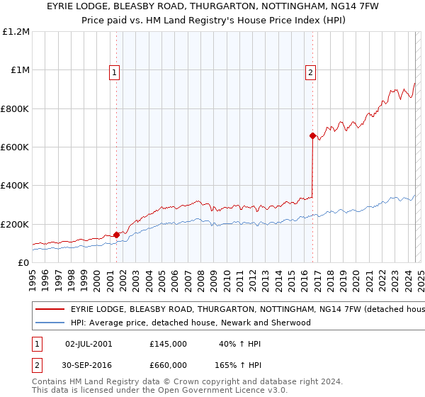 EYRIE LODGE, BLEASBY ROAD, THURGARTON, NOTTINGHAM, NG14 7FW: Price paid vs HM Land Registry's House Price Index