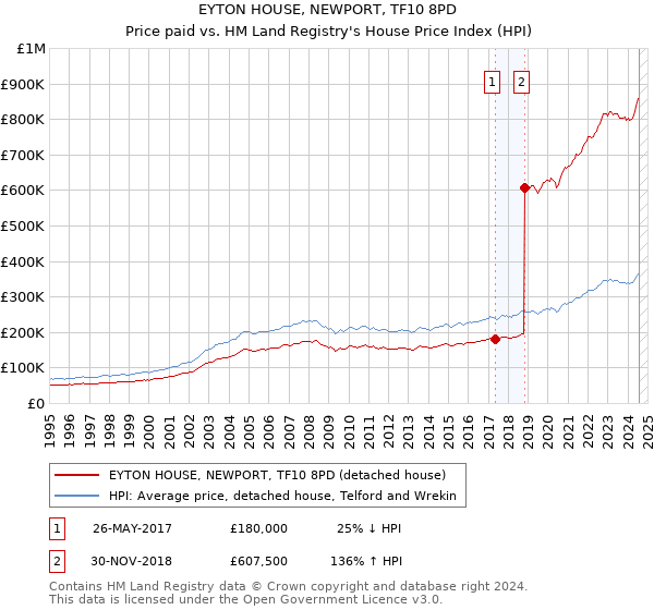 EYTON HOUSE, NEWPORT, TF10 8PD: Price paid vs HM Land Registry's House Price Index