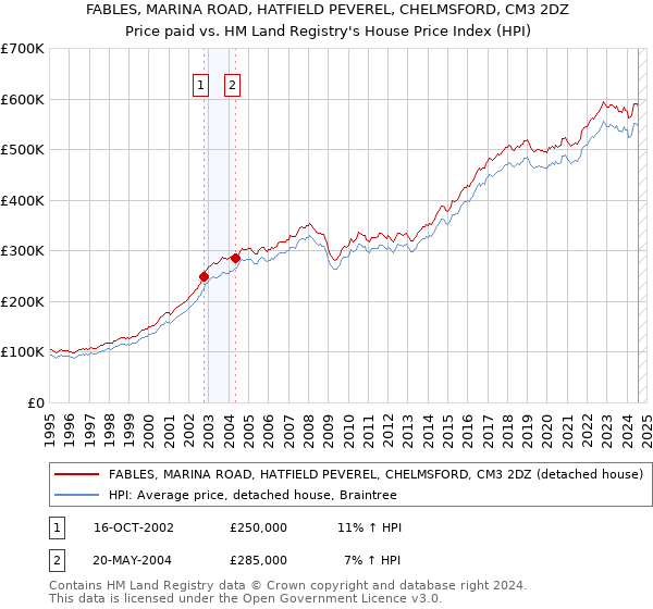 FABLES, MARINA ROAD, HATFIELD PEVEREL, CHELMSFORD, CM3 2DZ: Price paid vs HM Land Registry's House Price Index