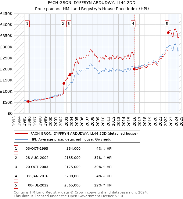 FACH GRON, DYFFRYN ARDUDWY, LL44 2DD: Price paid vs HM Land Registry's House Price Index