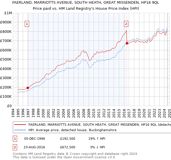 FAERLAND, MARRIOTTS AVENUE, SOUTH HEATH, GREAT MISSENDEN, HP16 9QL: Price paid vs HM Land Registry's House Price Index