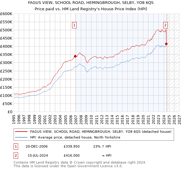 FAGUS VIEW, SCHOOL ROAD, HEMINGBROUGH, SELBY, YO8 6QS: Price paid vs HM Land Registry's House Price Index