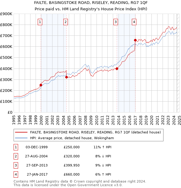 FAILTE, BASINGSTOKE ROAD, RISELEY, READING, RG7 1QF: Price paid vs HM Land Registry's House Price Index