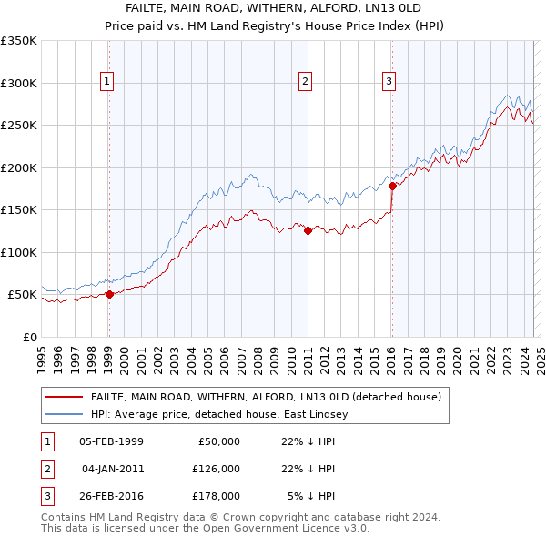 FAILTE, MAIN ROAD, WITHERN, ALFORD, LN13 0LD: Price paid vs HM Land Registry's House Price Index