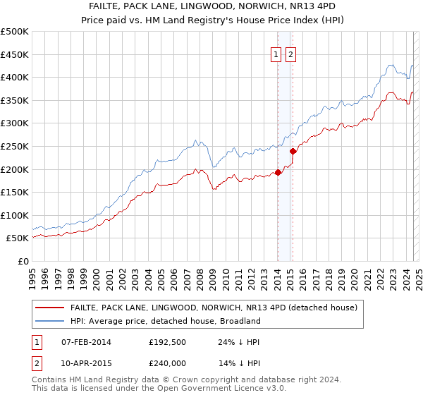 FAILTE, PACK LANE, LINGWOOD, NORWICH, NR13 4PD: Price paid vs HM Land Registry's House Price Index