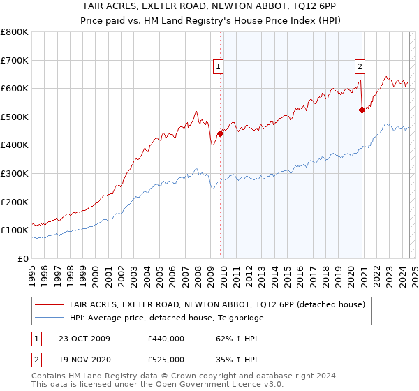 FAIR ACRES, EXETER ROAD, NEWTON ABBOT, TQ12 6PP: Price paid vs HM Land Registry's House Price Index