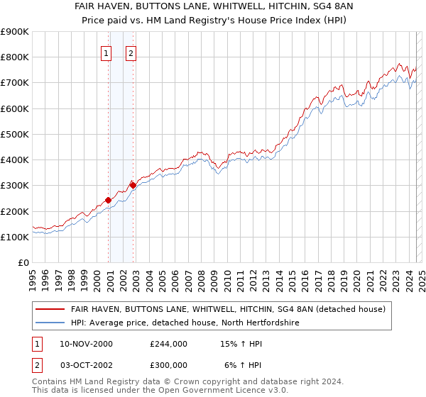 FAIR HAVEN, BUTTONS LANE, WHITWELL, HITCHIN, SG4 8AN: Price paid vs HM Land Registry's House Price Index