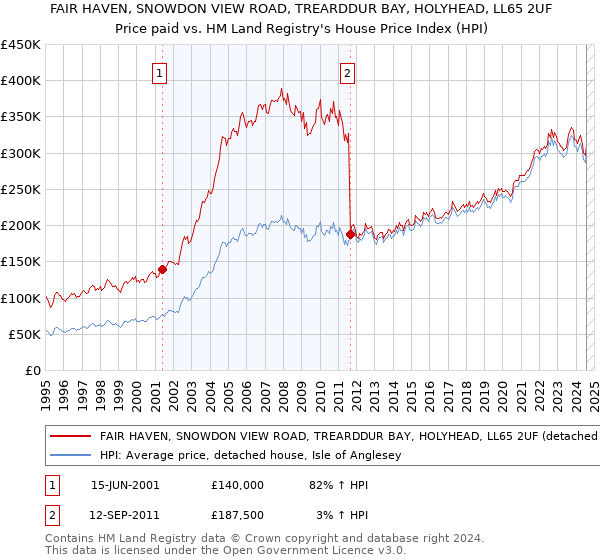 FAIR HAVEN, SNOWDON VIEW ROAD, TREARDDUR BAY, HOLYHEAD, LL65 2UF: Price paid vs HM Land Registry's House Price Index