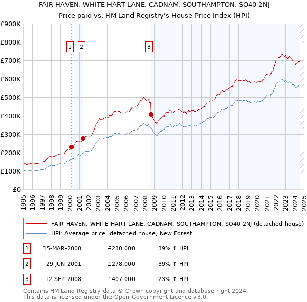 FAIR HAVEN, WHITE HART LANE, CADNAM, SOUTHAMPTON, SO40 2NJ: Price paid vs HM Land Registry's House Price Index