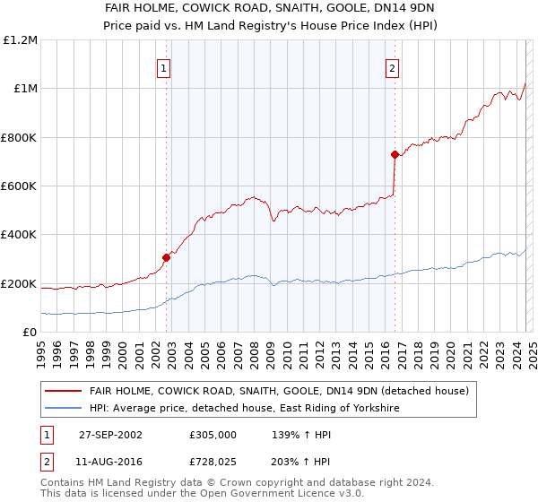 FAIR HOLME, COWICK ROAD, SNAITH, GOOLE, DN14 9DN: Price paid vs HM Land Registry's House Price Index