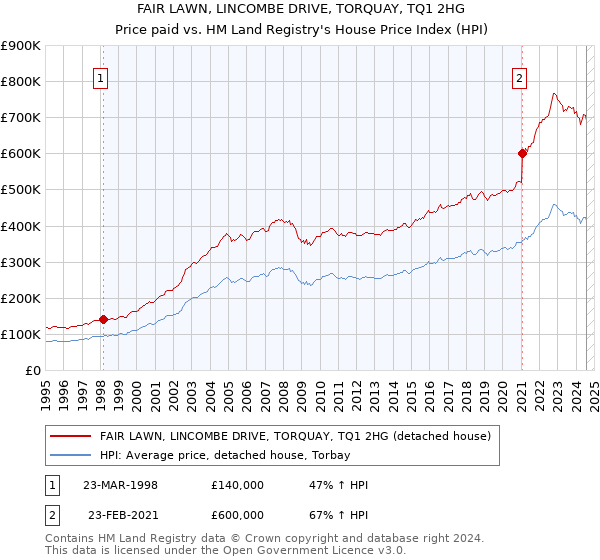 FAIR LAWN, LINCOMBE DRIVE, TORQUAY, TQ1 2HG: Price paid vs HM Land Registry's House Price Index