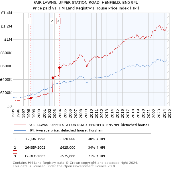 FAIR LAWNS, UPPER STATION ROAD, HENFIELD, BN5 9PL: Price paid vs HM Land Registry's House Price Index