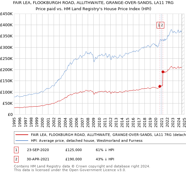 FAIR LEA, FLOOKBURGH ROAD, ALLITHWAITE, GRANGE-OVER-SANDS, LA11 7RG: Price paid vs HM Land Registry's House Price Index