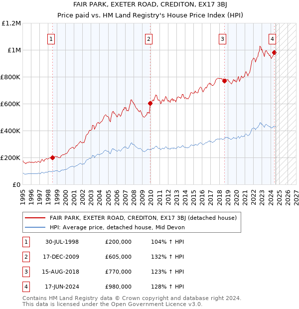 FAIR PARK, EXETER ROAD, CREDITON, EX17 3BJ: Price paid vs HM Land Registry's House Price Index