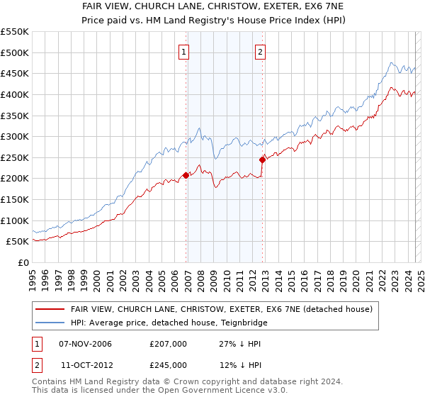 FAIR VIEW, CHURCH LANE, CHRISTOW, EXETER, EX6 7NE: Price paid vs HM Land Registry's House Price Index