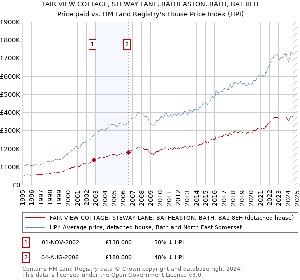 FAIR VIEW COTTAGE, STEWAY LANE, BATHEASTON, BATH, BA1 8EH: Price paid vs HM Land Registry's House Price Index