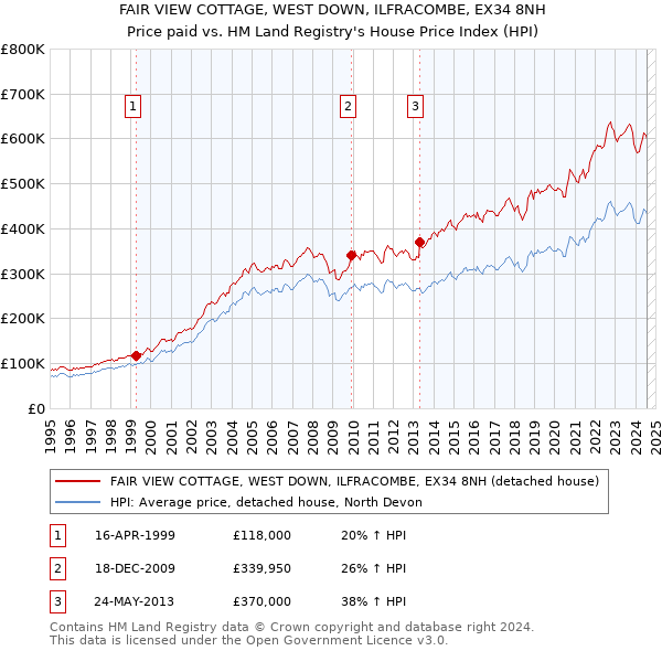 FAIR VIEW COTTAGE, WEST DOWN, ILFRACOMBE, EX34 8NH: Price paid vs HM Land Registry's House Price Index