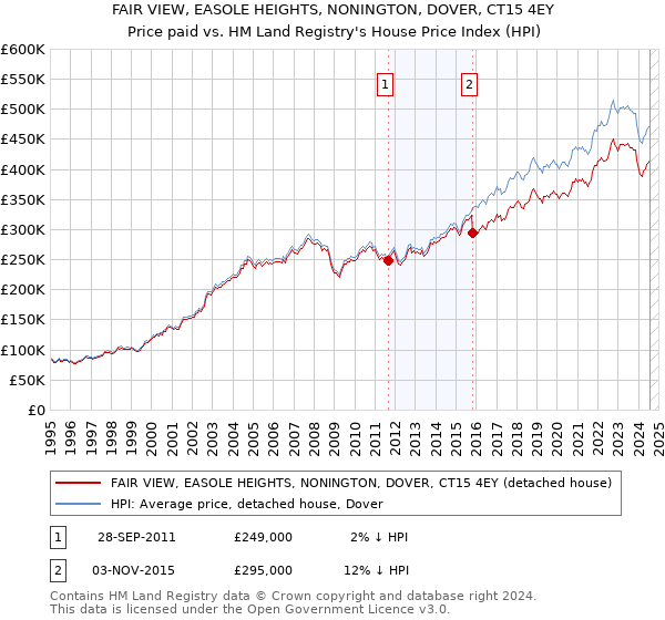 FAIR VIEW, EASOLE HEIGHTS, NONINGTON, DOVER, CT15 4EY: Price paid vs HM Land Registry's House Price Index