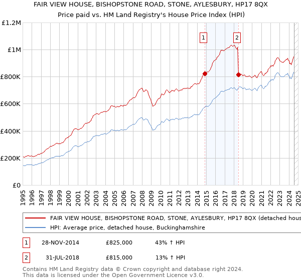 FAIR VIEW HOUSE, BISHOPSTONE ROAD, STONE, AYLESBURY, HP17 8QX: Price paid vs HM Land Registry's House Price Index