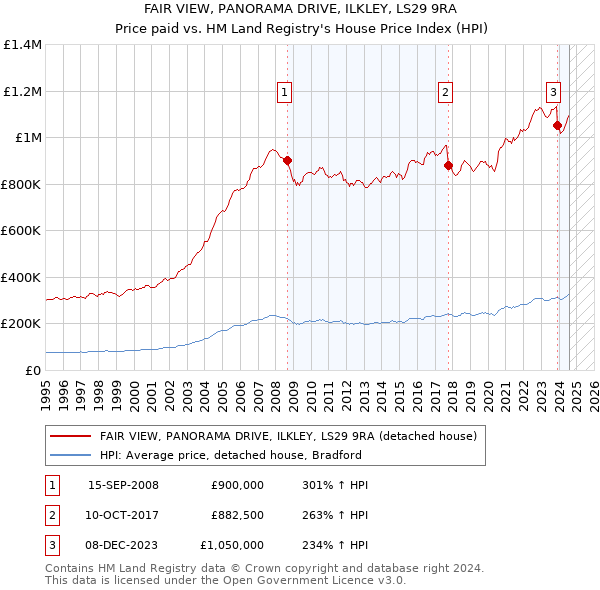 FAIR VIEW, PANORAMA DRIVE, ILKLEY, LS29 9RA: Price paid vs HM Land Registry's House Price Index