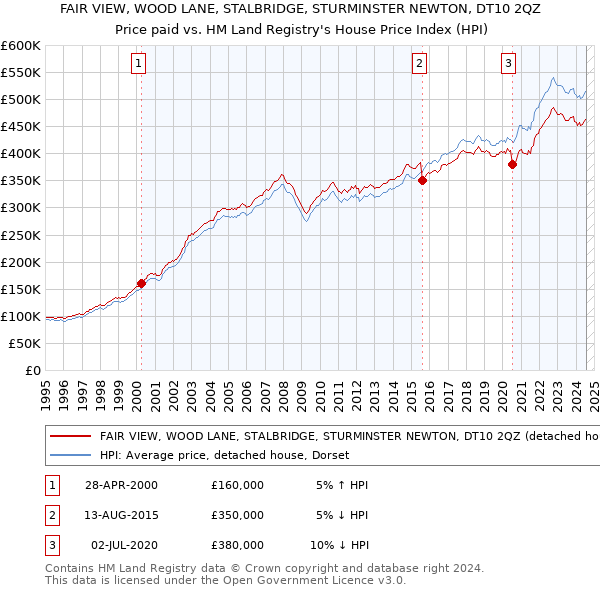 FAIR VIEW, WOOD LANE, STALBRIDGE, STURMINSTER NEWTON, DT10 2QZ: Price paid vs HM Land Registry's House Price Index