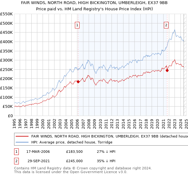 FAIR WINDS, NORTH ROAD, HIGH BICKINGTON, UMBERLEIGH, EX37 9BB: Price paid vs HM Land Registry's House Price Index