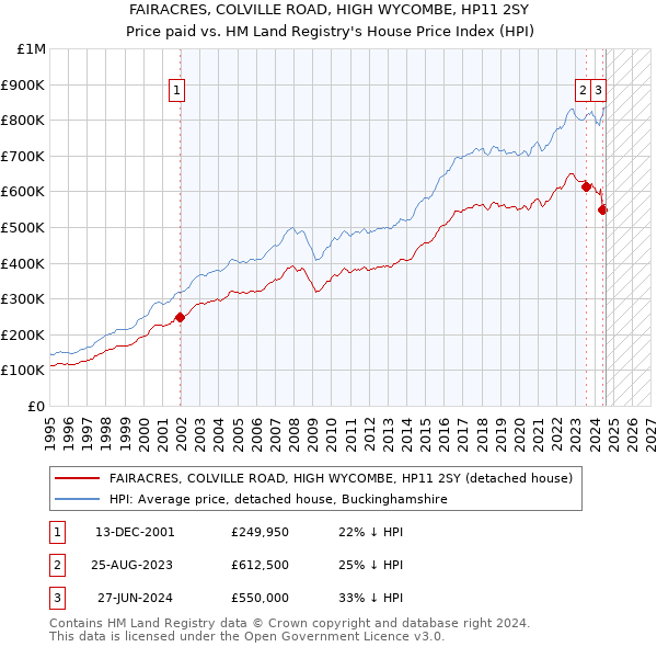 FAIRACRES, COLVILLE ROAD, HIGH WYCOMBE, HP11 2SY: Price paid vs HM Land Registry's House Price Index