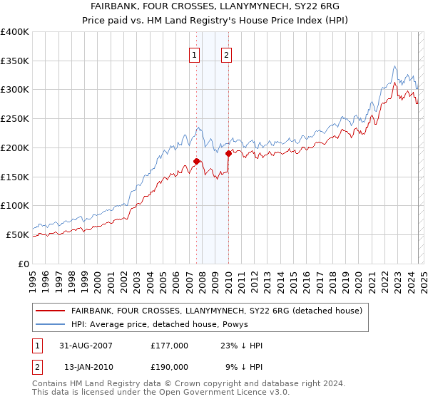 FAIRBANK, FOUR CROSSES, LLANYMYNECH, SY22 6RG: Price paid vs HM Land Registry's House Price Index