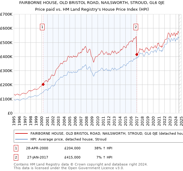 FAIRBORNE HOUSE, OLD BRISTOL ROAD, NAILSWORTH, STROUD, GL6 0JE: Price paid vs HM Land Registry's House Price Index